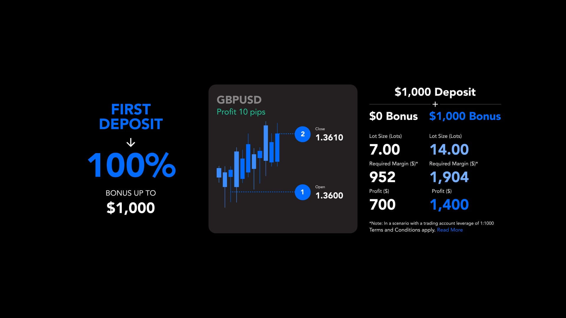 100% deposit forex bonus